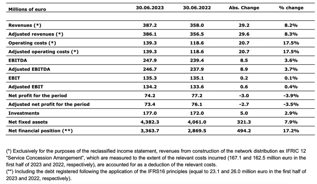 The table presents key financial indicators as of June 30, 2023, compared to June 30, 2022. Below are the main figures:

Revenues:

June 30, 2023: €387.2 million
June 30, 2022: €358.0 million
Absolute change: +€29.2 million
Percentage change: +8.2%
Adjusted revenues:

June 30, 2023: €386.1 million
June 30, 2022: €356.5 million
Absolute change: +€29.6 million
Percentage change: +8.3%
Operating costs:

June 30, 2023: €139.3 million
June 30, 2022: €118.6 million
Absolute change: +€20.7 million
Percentage change: +17.5%
Adjusted operating costs:

June 30, 2023: €139.3 million
June 30, 2022: €118.6 million
Absolute change: +€20.7 million
Percentage change: +17.5%
EBITDA:

June 30, 2023: €247.9 million
June 30, 2022: €239.4 million
Absolute change: +€8.5 million
Percentage change: +3.6%
Adjusted EBITDA:

June 30, 2023: €246.7 million
June 30, 2022: €237.9 million
Absolute change: +€8.9 million
Percentage change: +3.7%
EBIT:

June 30, 2023: €135.3 million
June 30, 2022: €135.1 million
Absolute change: +€0.2 million
Percentage change: +0.1%
Adjusted EBIT:

June 30, 2023: €134.2 million
June 30, 2022: €133.6 million
Absolute change: +€0.6 million
Percentage change: +0.4%
Net profit for the period:

June 30, 2023: €74.2 million
June 30, 2022: €77.2 million
Absolute change: -€3.0 million
Percentage change: -3.9%
Adjusted net profit for the period:

June 30, 2023: €73.4 million
June 30, 2022: €76.1 million
Absolute change: -€2.7 million
Percentage change: -3.5%
Investments:

June 30, 2023: €177.0 million
June 30, 2022: €172.0 million
Absolute change: +€5.0 million
Percentage change: +2.9%
Net fixed assets:

June 30, 2023: €4,382.3 million
June 30, 2022: €4,061.0 million
Absolute change: +€321.3 million
Percentage change: +7.9%
Net financial position:

June 30, 2023: €3,363.7 million
June 30, 2022: €2,869.5 million
Absolute change: +€494.2 million
Percentage change: +17.2%
Notes:
(*) Exclusively for the purposes of the reclassified income statement, revenues from construction of the network distribution ex IFRIC 12 “Service Concession Arrangement,” which are measured based on the relevant costs incurred (€167.1 million and €162.5 million for the first half of 2023 and 2022, respectively), are accounted for as a deduction of the relevant costs.
(**) Including the debt registered following the application of the IFRS16 principles (amounting to €23.1 million and €26.0 million in the first half of 2023 and 2022, respectively).