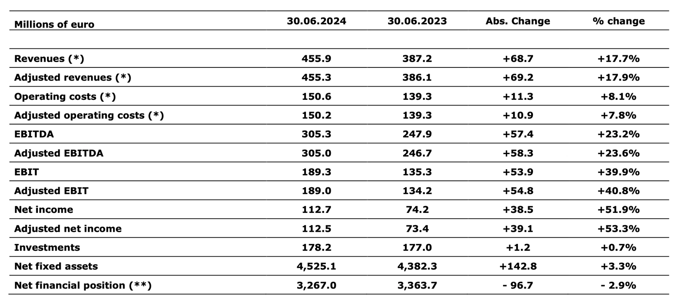 The data presented shows several financial indicators as of June 30, 2024, compared to June 30, 2023. Here’s a summary of the key figures:

Revenues:

June 30, 2024: 455.9 million euros
June 30, 2023: 387.2 million euros
Absolute change: +68.7 million euros
Percentage change: +17.7%
Adjusted revenues:

June 30, 2024: 455.3 million euros
June 30, 2023: 386.1 million euros
Absolute change: +69.2 million euros
Percentage change: +17.9%
Operating costs:

June 30, 2024: 150.6 million euros
June 30, 2023: 139.3 million euros
Absolute change: +11.3 million euros
Percentage change: +8.1%
Adjusted operating costs:

June 30, 2024: 150.2 million euros
June 30, 2023: 139.3 million euros
Absolute change: +10.9 million euros
Percentage change: +7.8%
EBITDA:

June 30, 2024: 305.3 million euros
June 30, 2023: 247.9 million euros
Absolute change: +57.4 million euros
Percentage change: +23.2%
Adjusted EBITDA:

June 30, 2024: 305.0 million euros
June 30, 2023: 246.7 million euros
Absolute change: +58.3 million euros
Percentage change: +23.6%
EBIT (Earnings Before Interest and Taxes):

June 30, 2024: 189.3 million euros
June 30, 2023: 135.3 million euros
Absolute change: +53.9 million euros
Percentage change: +39.9%
Adjusted EBIT:

June 30, 2024: 189.0 million euros
June 30, 2023: 134.2 million euros
Absolute change: +54.8 million euros
Percentage change: +40.8%
Net income:

June 30, 2024: 112.7 million euros
June 30, 2023: 74.2 million euros
Absolute change: +38.5 million euros
Percentage change: +51.9%
Adjusted net income:

June 30, 2024: 112.5 million euros
June 30, 2023: 73.4 million euros
Absolute change: +39.1 million euros
Percentage change: +53.3%
Investments:

June 30, 2024: 178.2 million euros
June 30, 2023: 177.0 million euros
Absolute change: +1.2 million euros
Percentage change: +0.7%
Net fixed assets:

June 30, 2024: 4,525.1 million euros
June 30, 2023: 4,382.3 million euros
Absolute change: +142.8 million euros
Percentage change: +3.3%
Net financial position:

June 30, 2024: 3,267.0 million euros
June 30, 2023: 3,363.7 million euros
Absolute change: -96.7 million euros
Percentage change: -2.9%