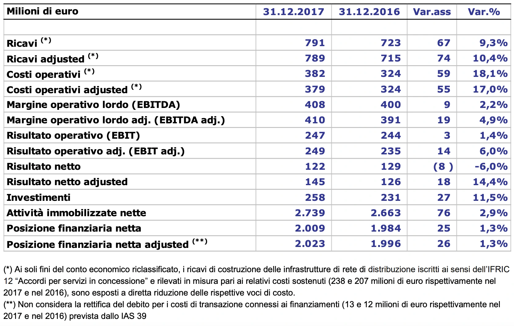 Tabella con dati finanziari espressi in milioni di euro al 31 dicembre 2017 e al 31 dicembre 2016, con variazioni assolute e percentuali. Ricavi: 791 nel 2017 (+9,3% rispetto ai 723 nel 2016) Ricavi adjusted: 789 nel 2017 (+10,4% rispetto ai 715 nel 2016) Costi operativi: 382 nel 2017 (+18,1% rispetto ai 324 nel 2016) Costi operativi adjusted: 379 nel 2017 (+17,0% rispetto ai 324 nel 2016) Margine operativo lordo (EBITDA): 408 nel 2017 (+2,2% rispetto ai 400 nel 2016) Margine operativo lordo adjusted (EBITDA adj.): 410 nel 2017 (+4,9% rispetto ai 391 nel 2016) Risultato operativo (EBIT): 247 nel 2017 (+1,4% rispetto ai 244 nel 2016) Risultato operativo adjusted (EBIT adj.): 249 nel 2017 (+6,0% rispetto ai 235 nel 2016) Risultato netto: 122 nel 2017 (-6,0% rispetto ai 129 nel 2016) Risultato netto adjusted: 145 nel 2017 (+14,4% rispetto ai 126 nel 2016) Investimenti: 258 nel 2017 (+11,5% rispetto ai 231 nel 2016) Attività immobilizzate nette: 2.739 nel 2017 (+2,9% rispetto ai 2.663 nel 2016) Posizione finanziaria netta: 2.009 nel 2017 (+1,3% rispetto ai 1.984 nel 2016) Posizione finanziaria netta adjusted: 2.023 nel 2017 (+1,3% rispetto ai 1.996 nel 2016)