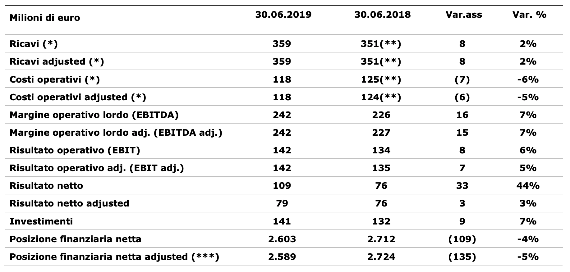 Tabella con dati finanziari al 30 giugno 2019 confrontati con quelli al 30 giugno 2018, espressi in milioni di euro. Ricavi: 359 nel 2019 (+2% rispetto ai 351 nel 2018) Ricavi adjusted: 359 nel 2019 (+2% rispetto ai 351 nel 2018) Costi operativi: 118 nel 2019 (-6% rispetto ai 125 nel 2018) Costi operativi adjusted: 118 nel 2019 (-5% rispetto ai 124 nel 2018) Margine operativo lordo (EBITDA): 242 nel 2019 (+7% rispetto ai 226 nel 2018) Margine operativo lordo adjusted (EBITDA adj.): 242 nel 2019 (+7% rispetto ai 227 nel 2018) Risultato operativo (EBIT): 142 nel 2019 (+6% rispetto ai 134 nel 2018) Risultato operativo adjusted (EBIT adj.): 142 nel 2019 (+5% rispetto ai 135 nel 2018) Risultato netto: 109 nel 2019 (+44% rispetto ai 76 nel 2018) Risultato netto adjusted: 79 nel 2019 (+3% rispetto ai 76 nel 2018) Investimenti: 141 nel 2019 (+7% rispetto ai 132 nel 2018) Posizione finanziaria netta: 2.603 nel 2019 (-4% rispetto ai 2.712 nel 2018) Posizione finanziaria netta adjusted: 2.589 nel 2019 (-5% rispetto ai 2.724 nel 2018)