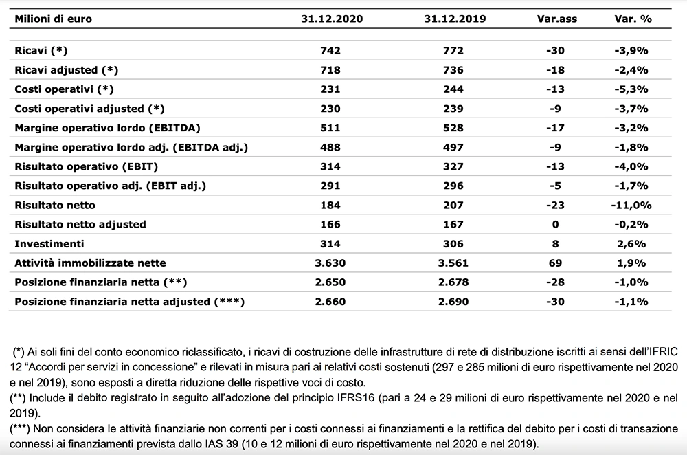 Tabella con dati finanziari al 31 dicembre 2020, confrontati con quelli al 31 dicembre 2019, espressi in milioni di euro. Ricavi: 742 nel 2020 (-3,9% rispetto ai 772 nel 2019) Ricavi adjusted: 718 nel 2020 (-2,4% rispetto ai 736 nel 2019) Costi operativi: 231 nel 2020 (-5,3% rispetto ai 244 nel 2019) Costi operativi adjusted: 230 nel 2020 (-3,7% rispetto ai 239 nel 2019) Margine operativo lordo (EBITDA): 511 nel 2020 (-3,2% rispetto ai 528 nel 2019) Margine operativo lordo adjusted (EBITDA adj.): 488 nel 2020 (-1,8% rispetto ai 497 nel 2019) - Risultato operativo (EBIT): 314 nel 2020 (-4,0% rispetto ai 327 nel 2019) Risultato operativo adjusted (EBIT adj.): 291 nel 2020 (-1,7% rispetto ai 296 nel 2019) Risultato netto: 184 nel 2020 (-11,0% rispetto ai 207 nel 2019) Risultato netto adjusted: 166 nel 2020 (-0,2% rispetto ai 167 nel 2019) Investimenti: 314 nel 2020 (+2,6% rispetto ai 306 nel 2019) Attività immobilizzate nette: 3.630 nel 2020 (+1,9% rispetto ai 3.561 nel 2019) Posizione finanziaria netta: 2.650 nel 2020 (-1,0% rispetto ai 2.678 nel 2019) Posizione finanziaria netta adjusted: 2.660 nel 2020 (-1,1% rispetto ai 2.690 nel 2019) Note: - I ricavi di costruzione delle infrastrutture di rete e distribuzione sono iscritti ai sensi dell'IFRIC 12 e riducono i costi operativi. - La posizione finanziaria netta include debiti secondo il principio IFRS16 e non considera attività non correnti relative ai costi di transazione connessi ai finanziamenti.